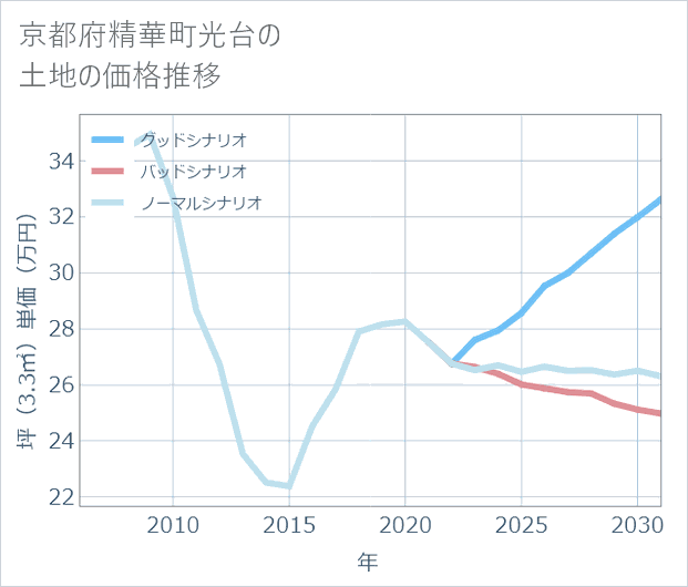 京都府精華町光台の土地価格推移