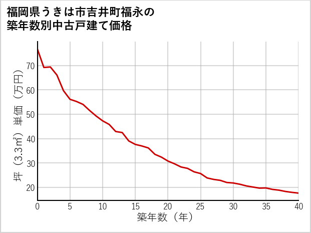 福岡県うきは市吉井町福永の築年数別の中古戸建て坪単価