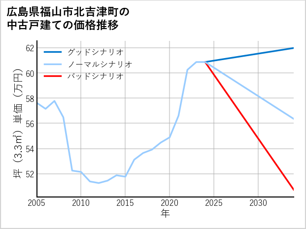広島県福山市北吉津町の中古戸建て価格推移
