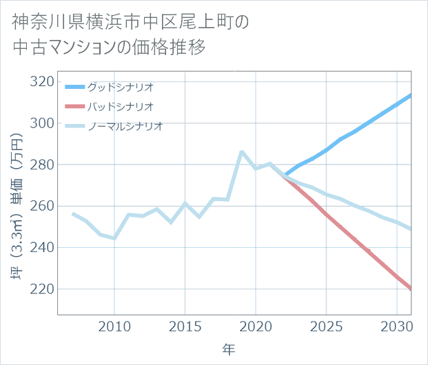 神奈川県横浜市中区尾上町の中古マンション価格推移