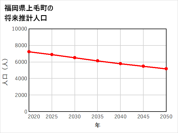 上毛町の将来推計人口