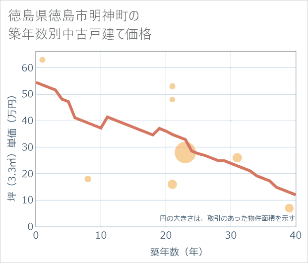 徳島県徳島市明神町の築年数別の中古戸建て坪単価