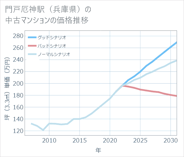門戸厄神駅(兵庫県)の中古マンション価格推移