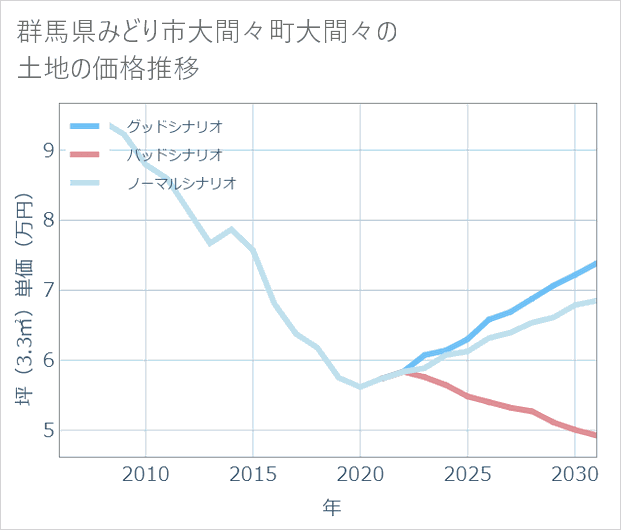 群馬県みどり市大間々町大間々の土地価格推移
