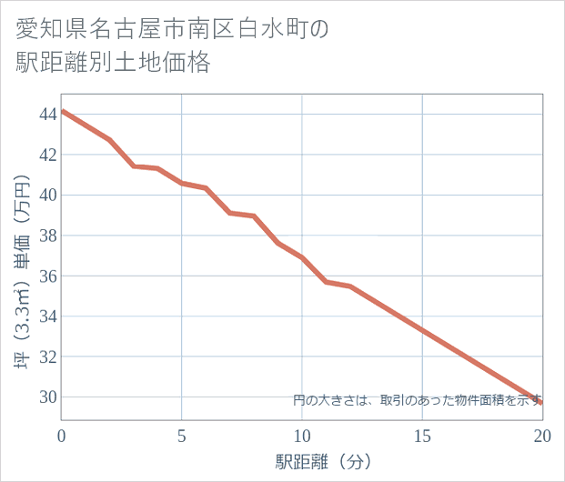愛知県名古屋市南区白水町の徒歩距離別の土地坪単価