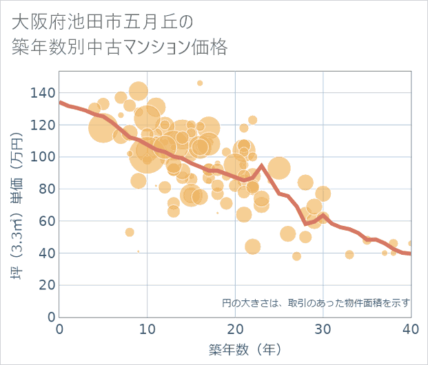 大阪府池田市五月丘の築年数別の中古マンション坪単価