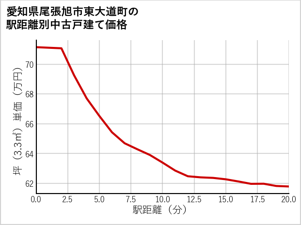 愛知県尾張旭市東大道町の徒歩距離別の中古戸建て坪単価