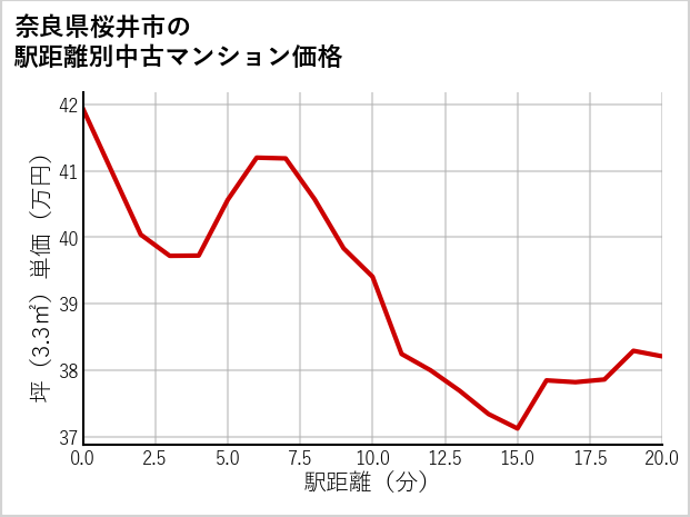 奈良県桜井市の徒歩距離別の中古マンション坪単価