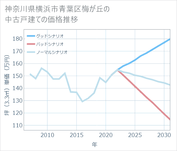 神奈川県横浜市青葉区梅が丘の中古戸建て価格推移