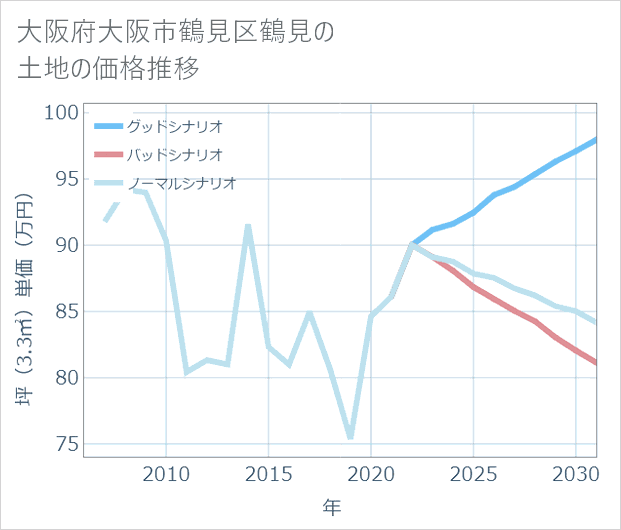 大阪府大阪市鶴見区鶴見の土地価格推移