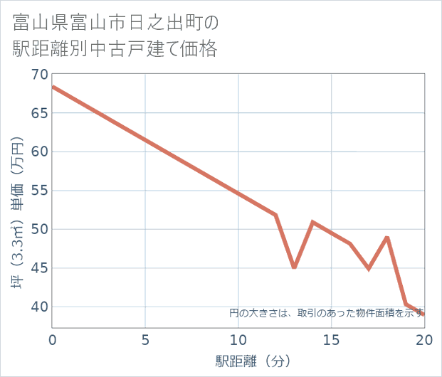 富山県富山市日之出町の徒歩距離別の中古戸建て坪単価