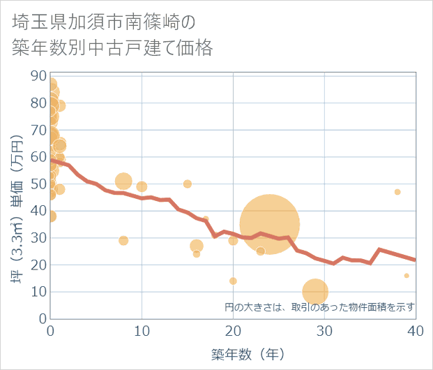 埼玉県加須市南篠崎の築年数別の中古戸建て坪単価