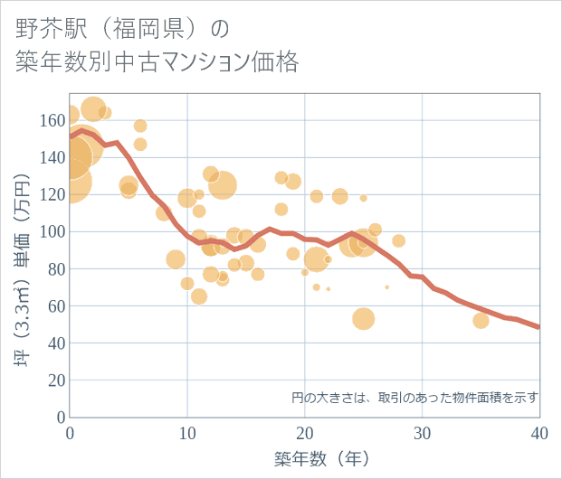 野芥駅(福岡県)の築年数別の中古マンション坪単価