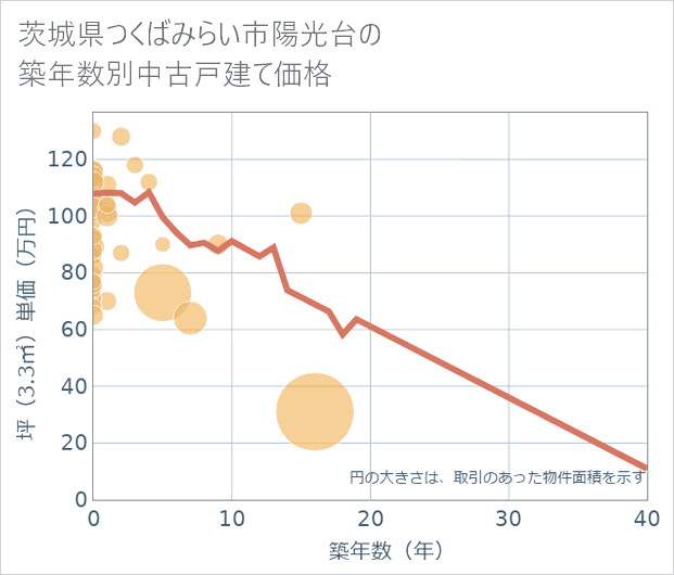 茨城県つくばみらい市陽光台の築年数別の中古戸建て坪単価