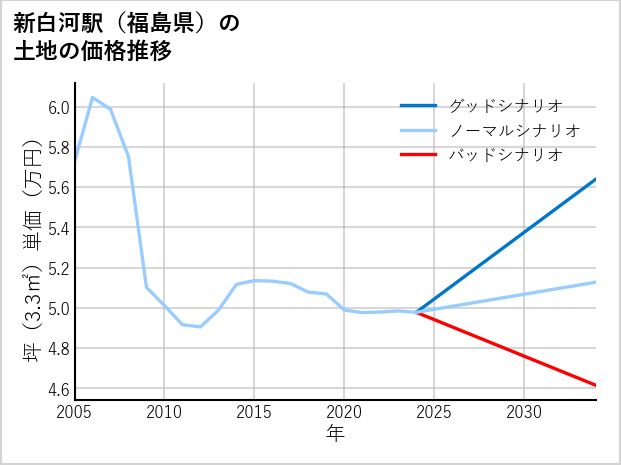 新白河駅（福島県）の土地価格推移