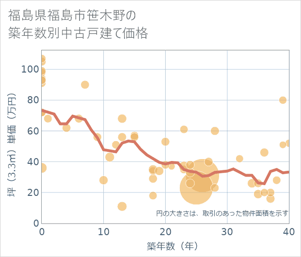 福島県福島市笹木野の築年数別の中古戸建て坪単価