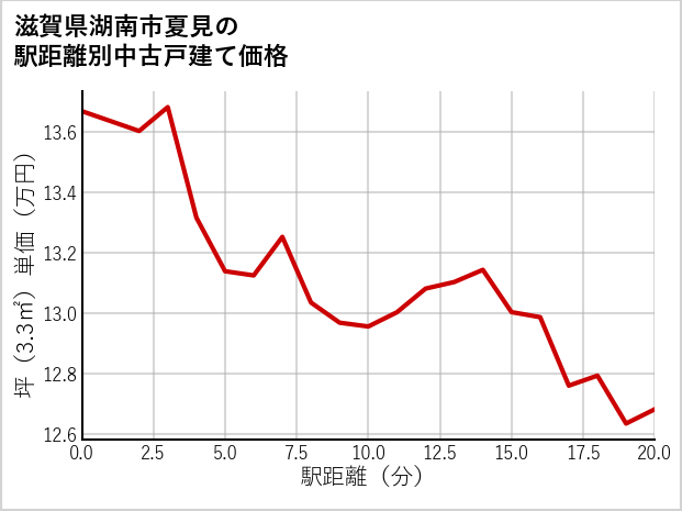 滋賀県湖南市夏見の徒歩距離別の中古戸建て坪単価