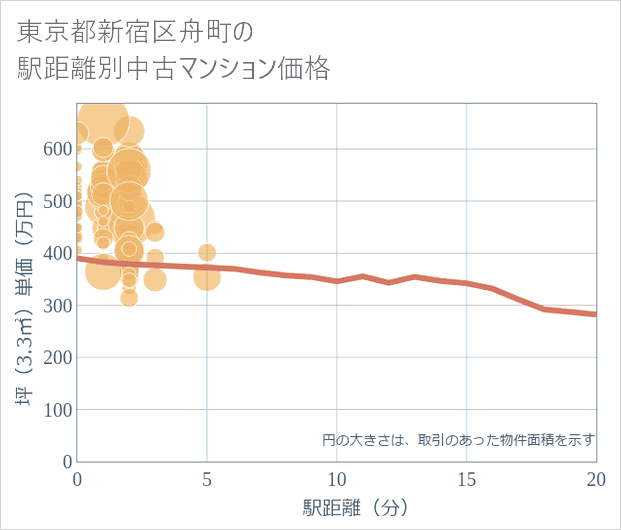 東京都新宿区舟町の徒歩距離別の中古マンション坪単価