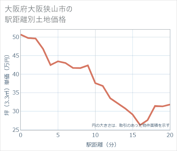 大阪府大阪狭山市の徒歩距離別の土地坪単価