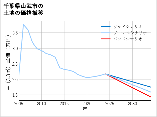 千葉県山武市の土地価格推移
