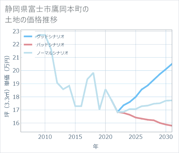 静岡県富士市鷹岡本町の土地価格推移