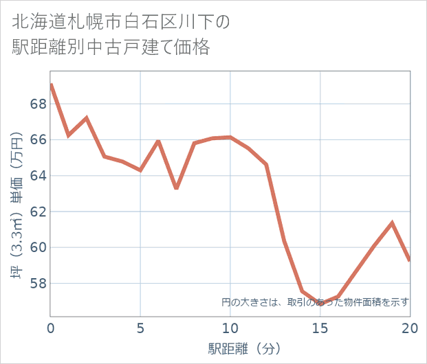 北海道札幌市白石区川下の徒歩距離別の中古戸建て坪単価