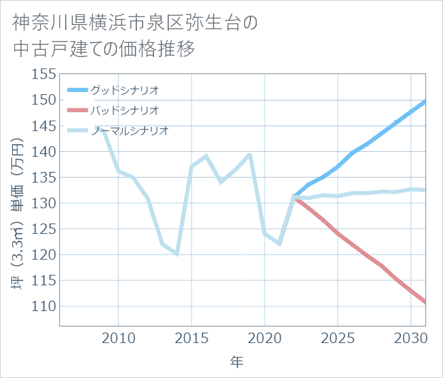 神奈川県横浜市泉区弥生台の中古戸建て価格推移