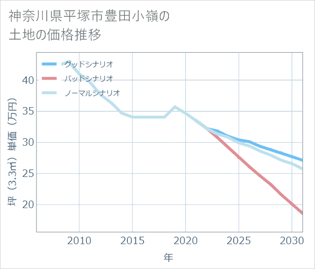 神奈川県平塚市豊田小嶺の土地価格推移