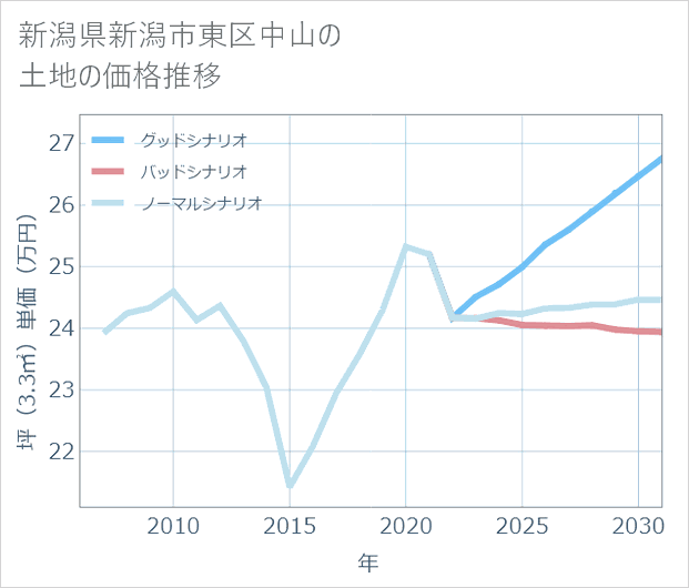 新潟県新潟市東区中山の土地価格推移