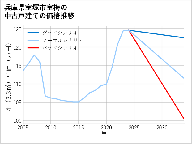兵庫県宝塚市宝梅の中古戸建て価格推移