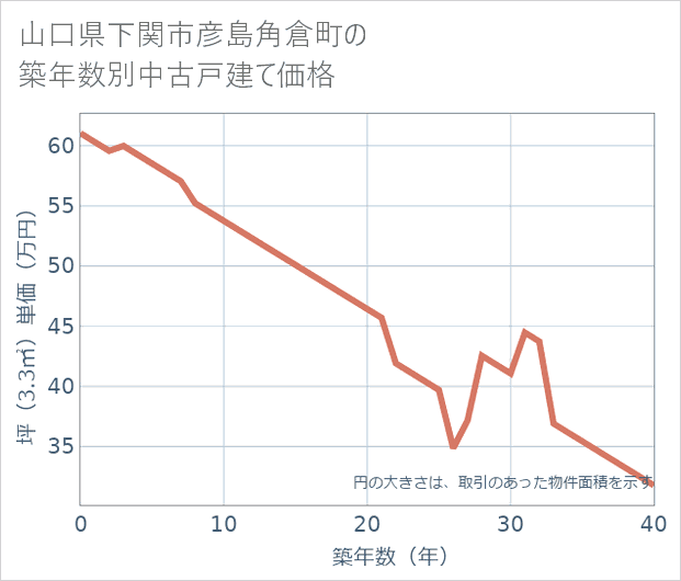 山口県下関市彦島角倉町の築年数別の中古戸建て坪単価