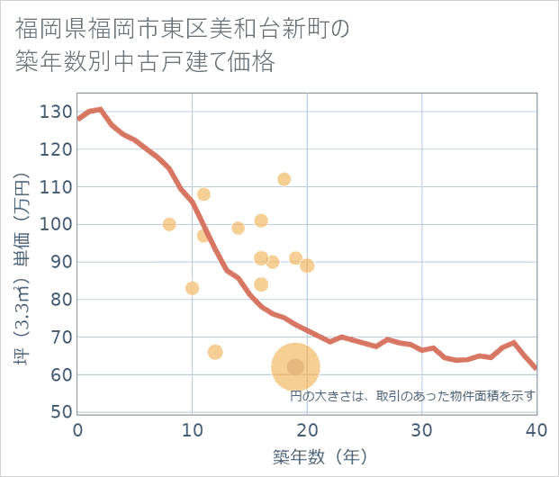福岡県福岡市東区美和台新町の築年数別の中古戸建て坪単価