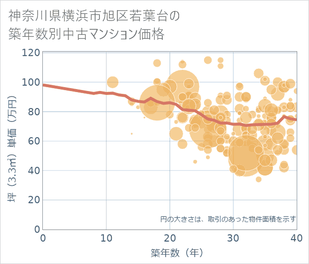 神奈川県横浜市旭区若葉台の築年数別の中古マンション坪単価