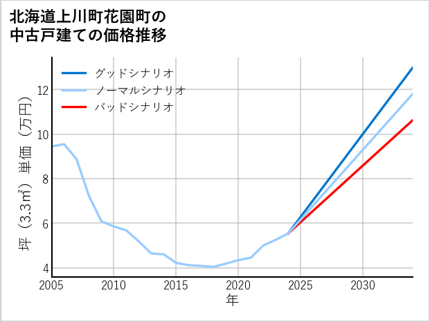 北海道上川町花園町の中古戸建て価格推移