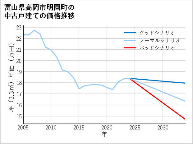 富山県高岡市明園町の中古戸建て価格推移