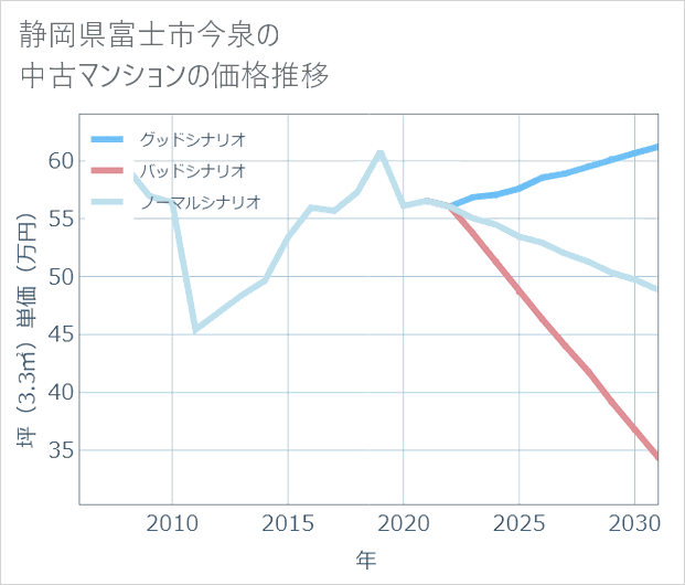 静岡県富士市今泉の中古マンション価格推移
