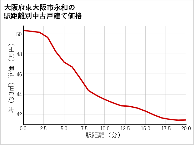 大阪府東大阪市永和の徒歩距離別の中古戸建て坪単価