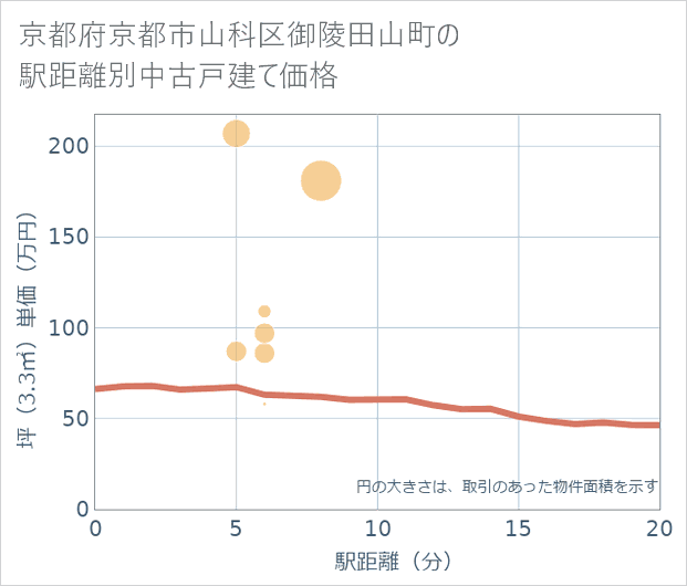 京都府京都市山科区御陵田山町の徒歩距離別の中古戸建て坪単価