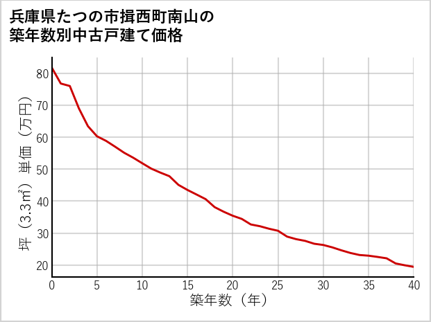 兵庫県たつの市揖西町南山の築年数別の中古戸建て坪単価