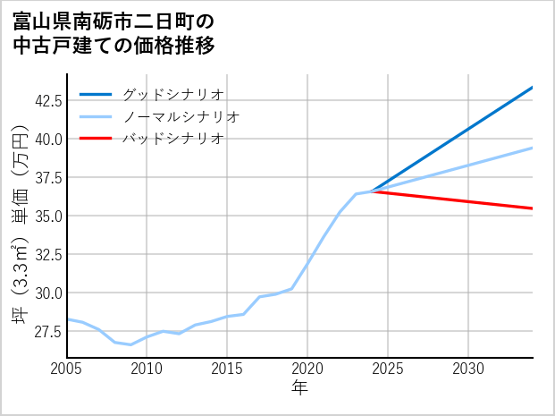 富山県南砺市二日町の中古戸建て価格推移