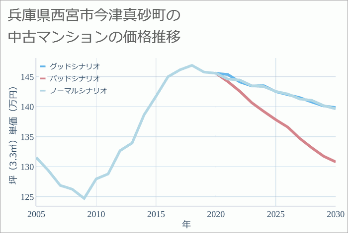 兵庫県西宮市今津真砂町の中古マンション価格推移