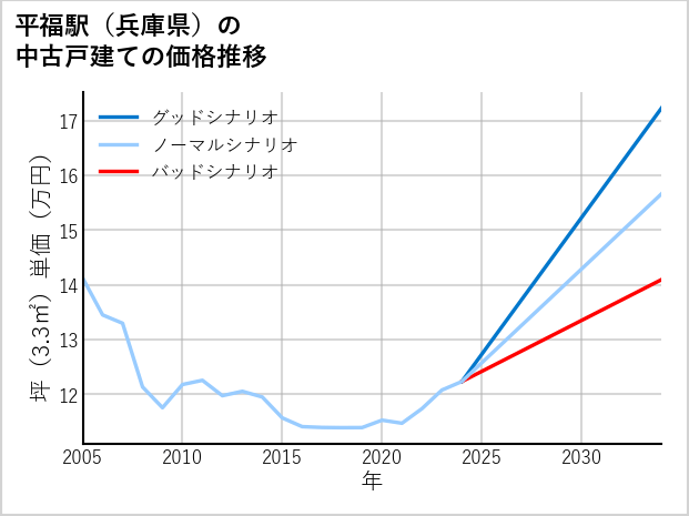 平福駅（兵庫県）の中古戸建て価格推移