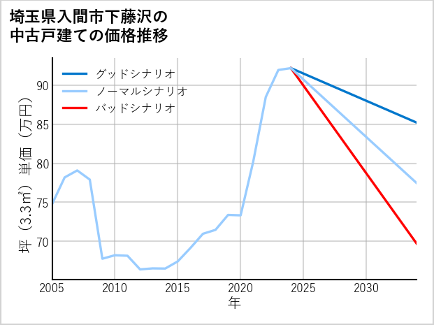 埼玉県入間市下藤沢の中古戸建て価格推移