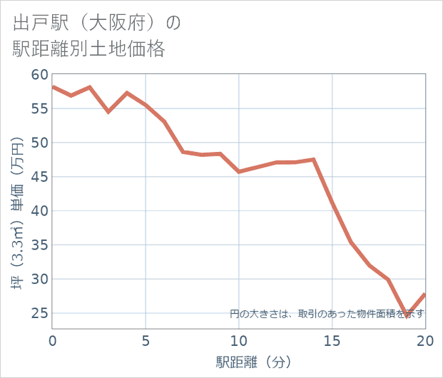出戸駅(大阪府)の徒歩距離別の土地坪単価