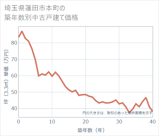 埼玉県蓮田市本町の築年数別の中古戸建て坪単価