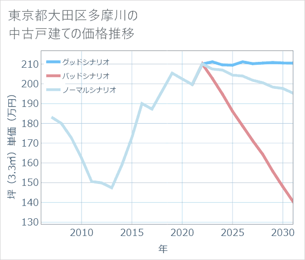 東京都大田区多摩川の中古戸建て価格推移
