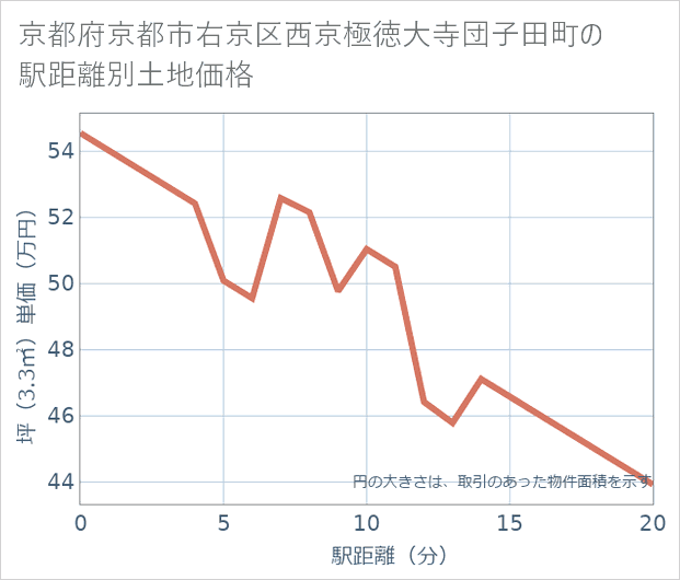 京都府京都市右京区西京極徳大寺団子田町の徒歩距離別の土地坪単価