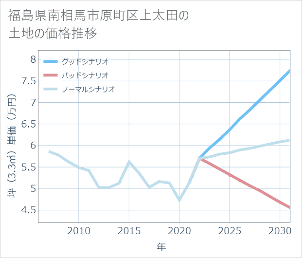 福島県南相馬市原町区上太田の土地価格推移