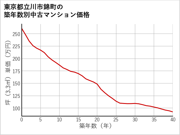 東京都立川市錦町の築年数別の中古マンション坪単価