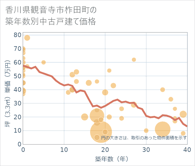 香川県観音寺市柞田町の築年数別の中古戸建て坪単価
